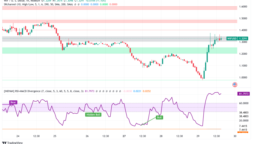 Dogwifhat (WIF) Surges 17% After $1.2M Whale Purchase: Technical Analysis Points to $2.12 Target