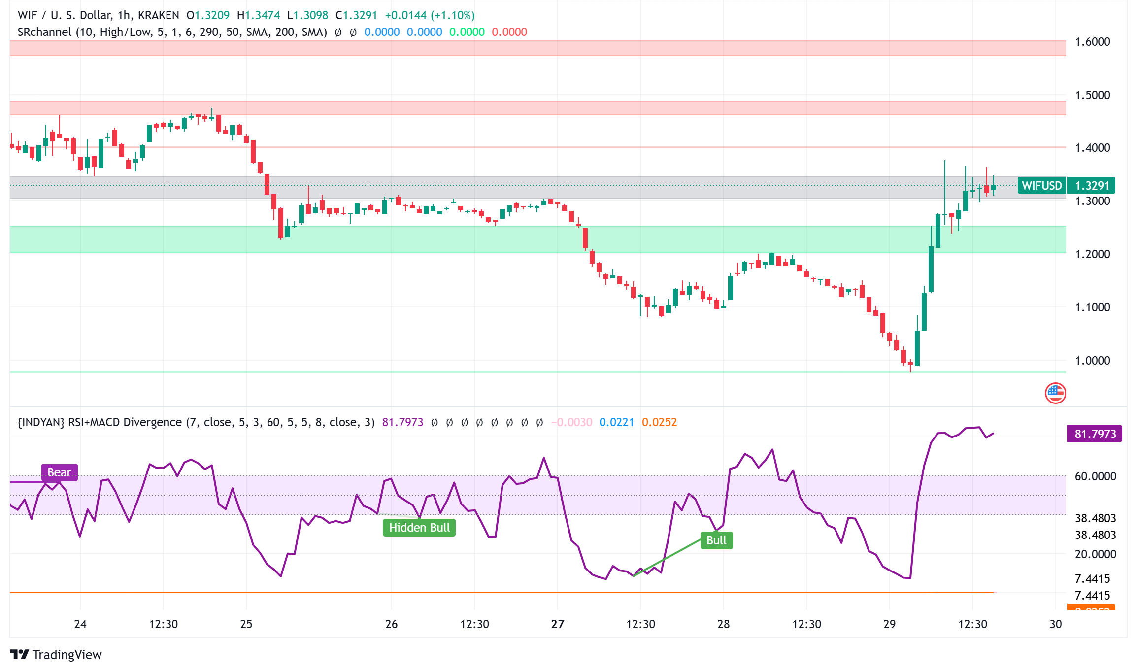 Dogwifhat (WIF) Surges 17% After $1.2M Whale Purchase: Technical Analysis Points to $2.12 Target