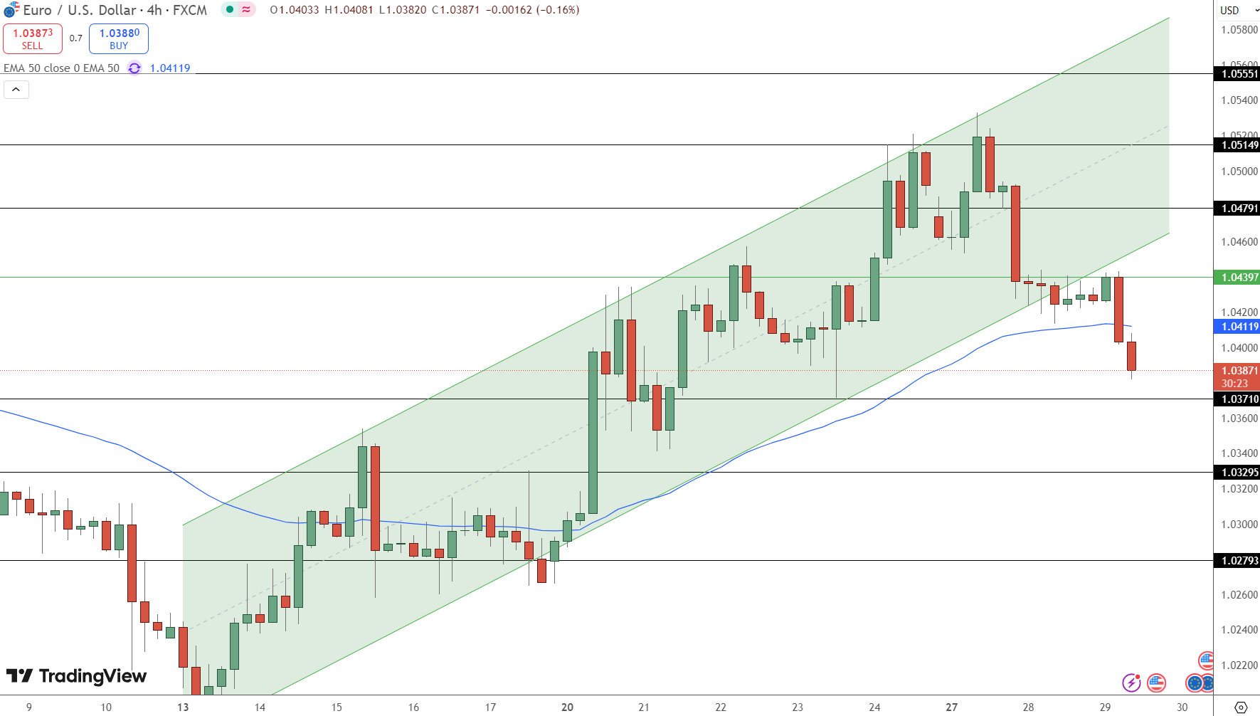EUR/USD Price Chart - Source: Tradingview