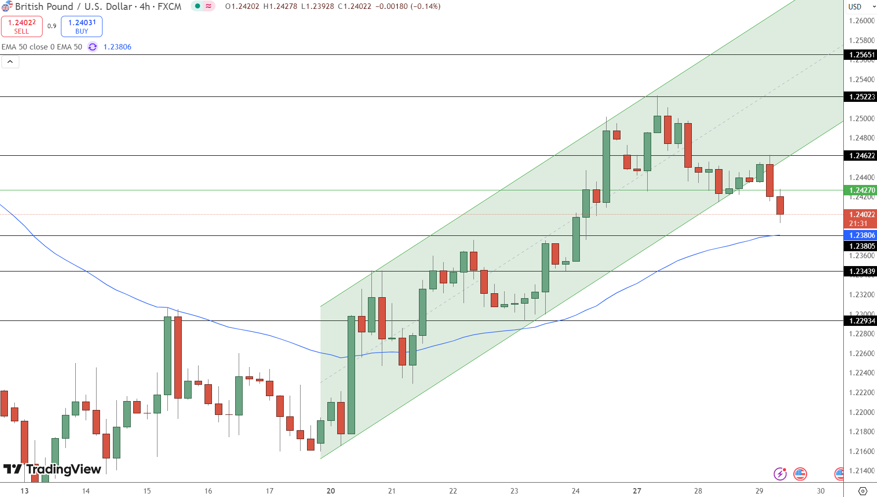 GBP/USD Price Chart - Source: Tradingview