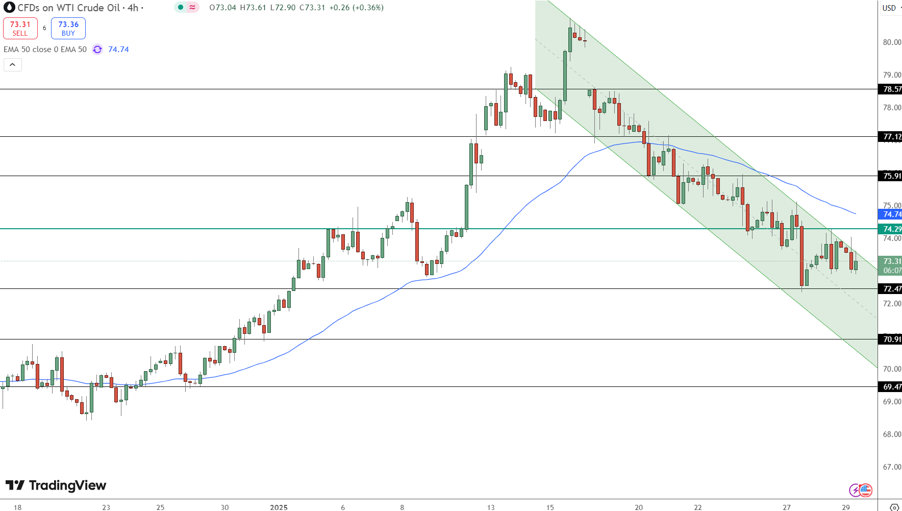 WTI Crude Oil Price Chart - Source: Tradingview