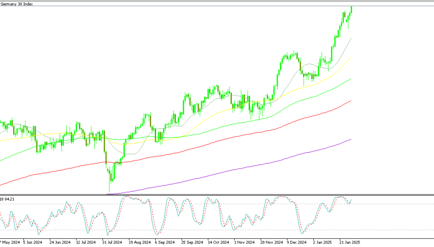 German Index DAX Daily Chart