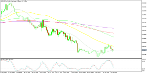 AUD/USD is trading between 2 MAs