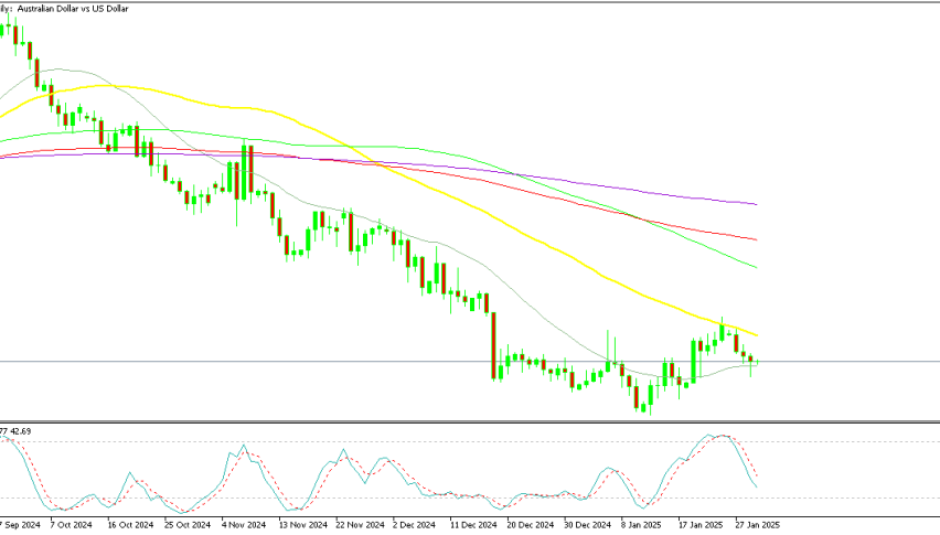 AUD/USD is trading between 2 MAs