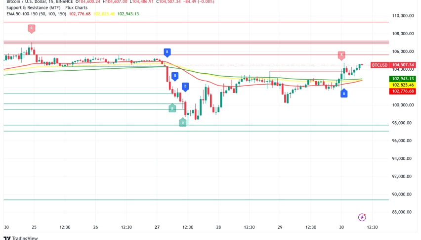 Bitcoin Surges Past $104K After Fed Decision, CME Futures, and More