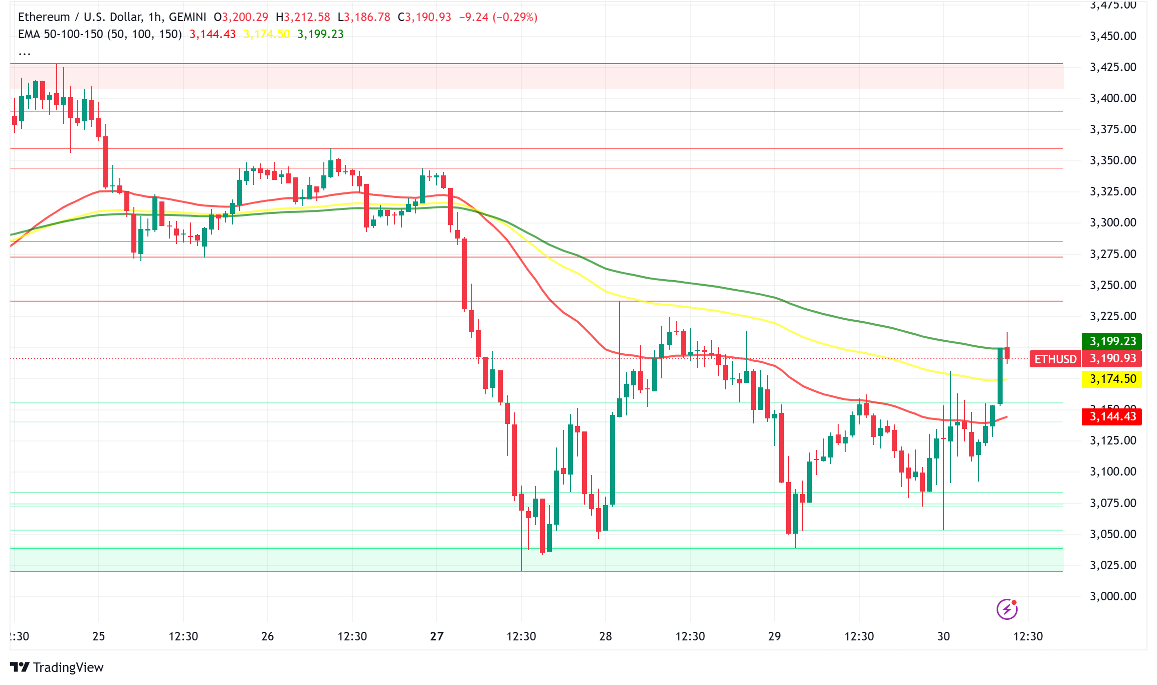 Ethereum's $3,500 Battle: Three Critical Catalysts Could Trigger 35% Rally in February Despite Layer-2 TVL Drop