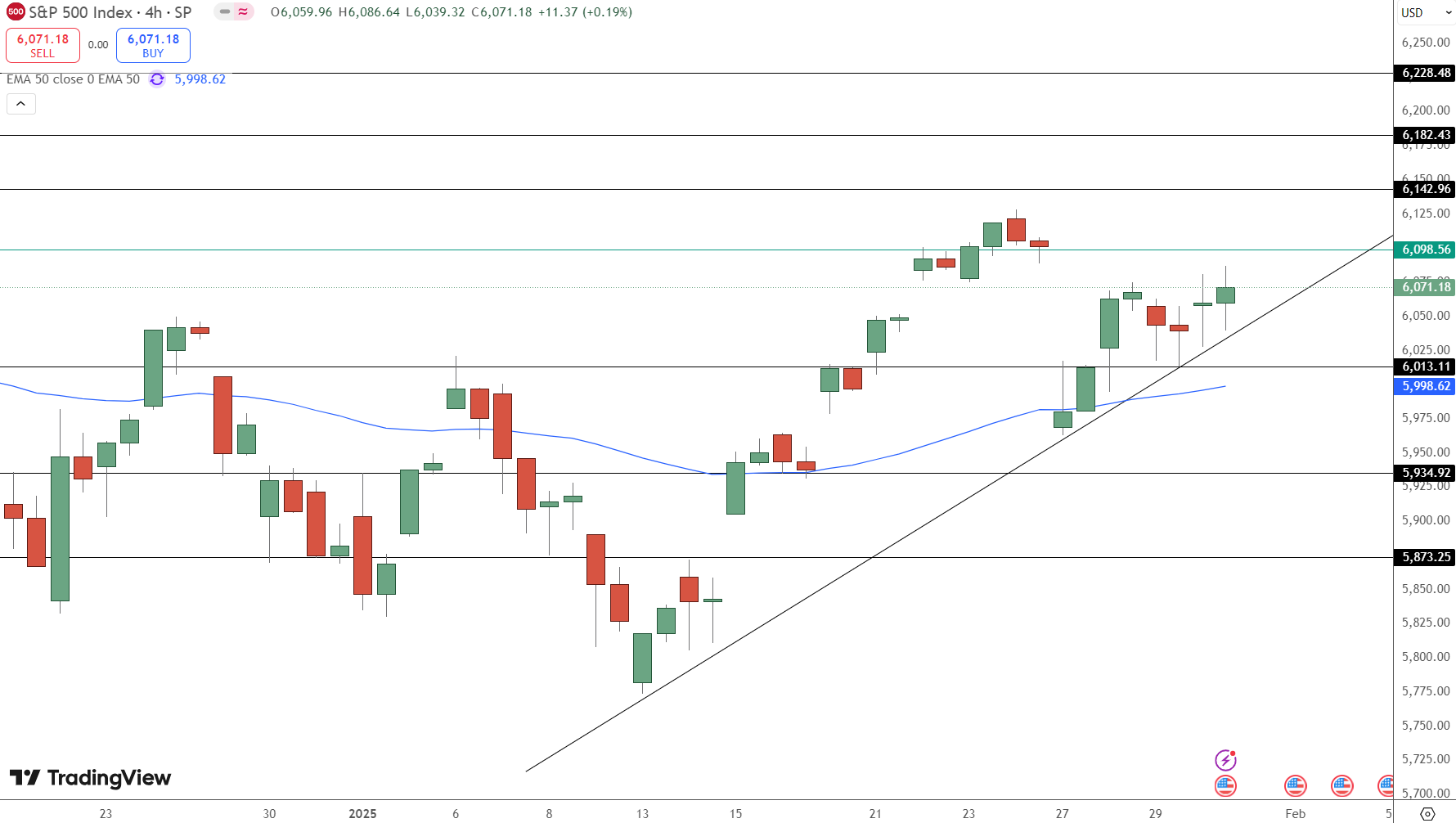 SPX Price Chart - Source: Tradingview