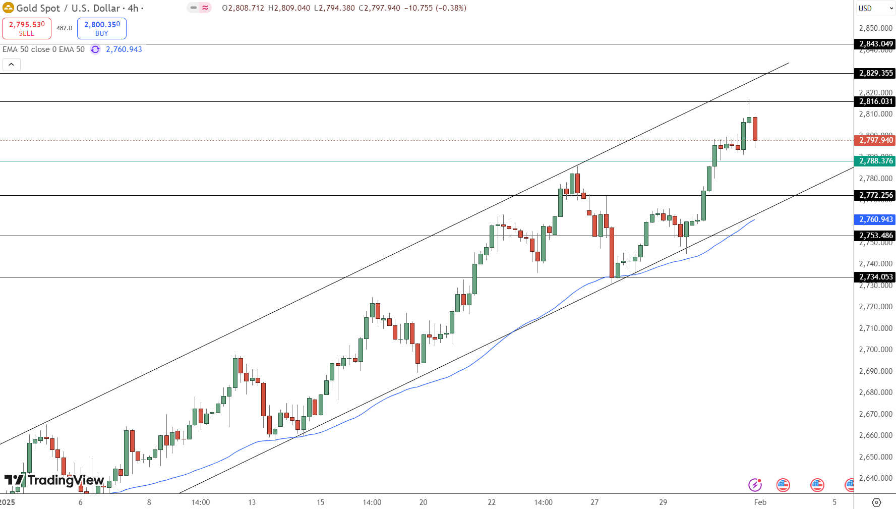 GOLD Price Chart - Source: Tradingview