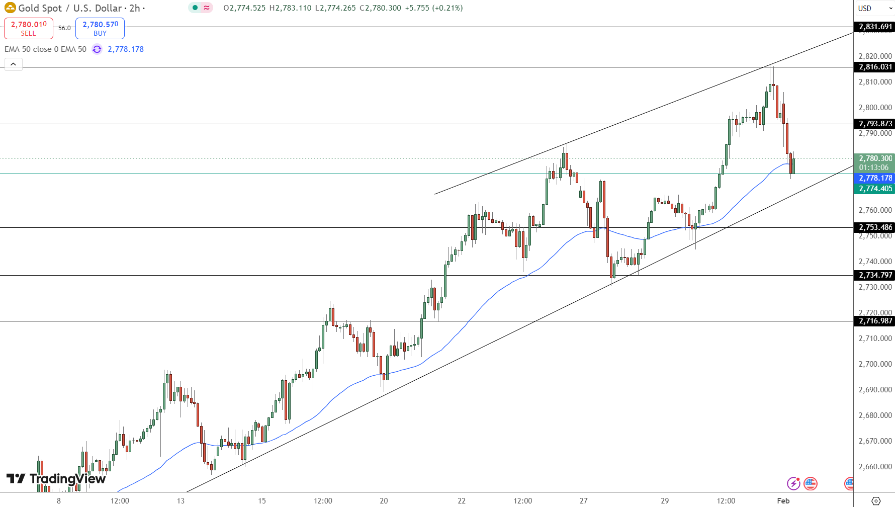 GOLD Price Chart - Source: Tradingview