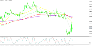 EUR/USD retesting January's lows around 1.02