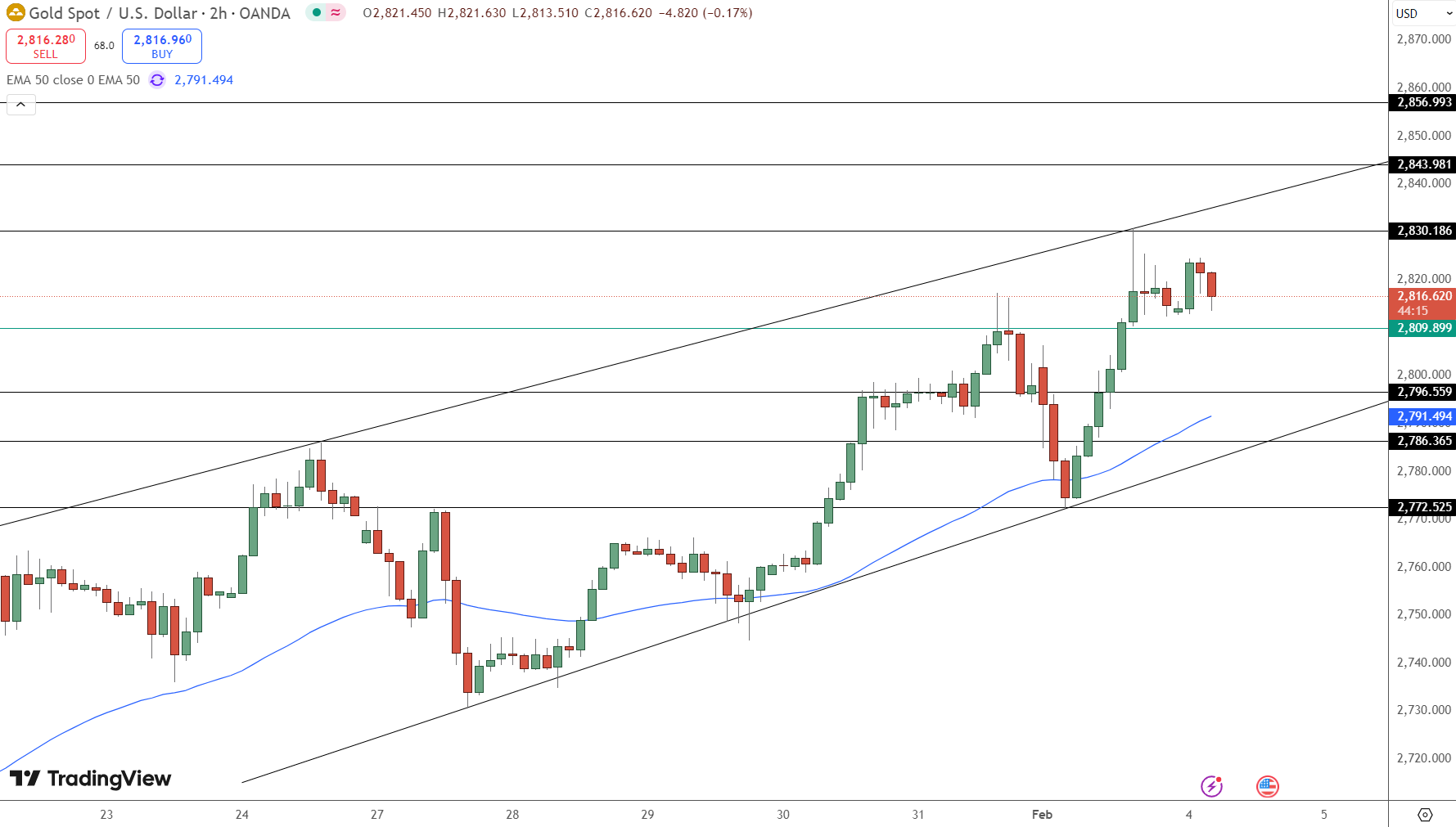 GOLD Price Chart - Source: Tradingview