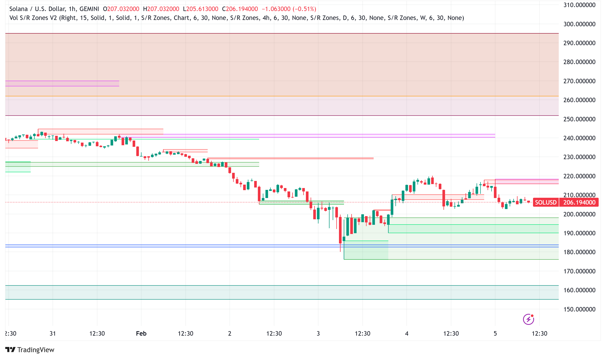 Solana Price Analysis: Technical Signals Point to Potential $300 Target Amid Growing Adoption