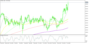 UK index FTSE 100 Daily Chart