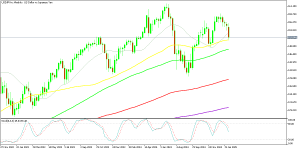 USD/JPY Weekly Chart
