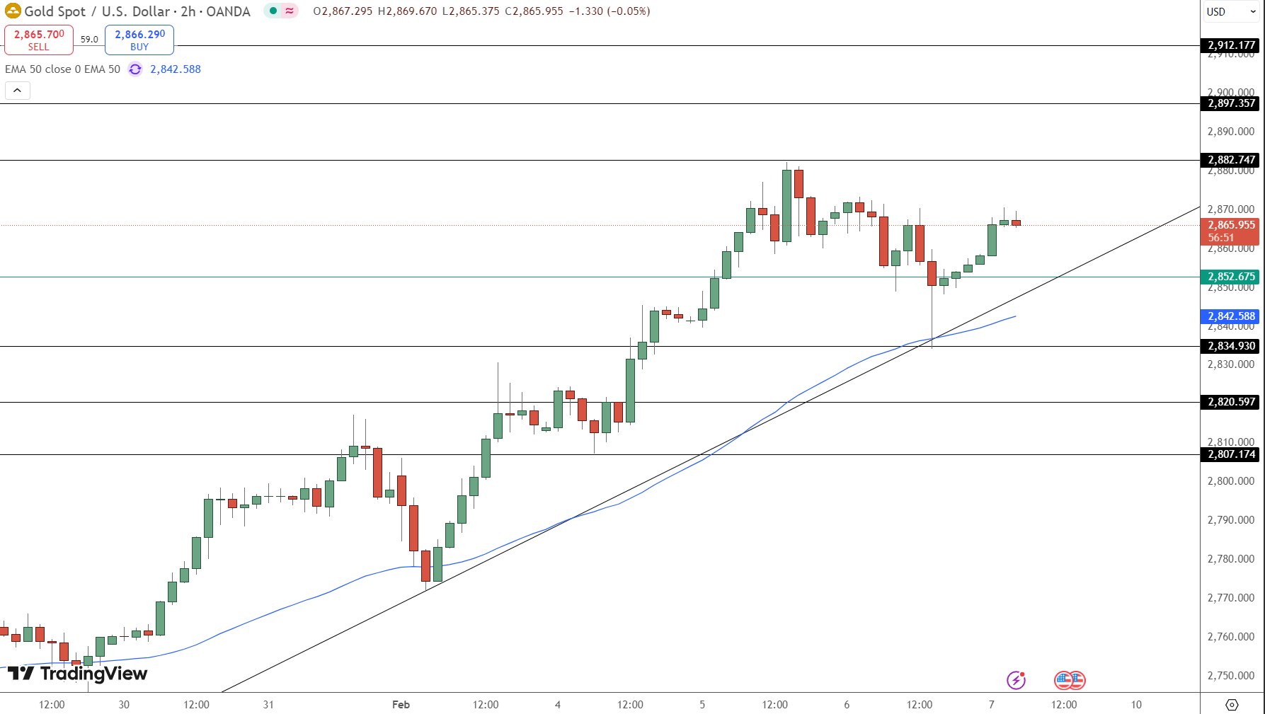 GOLD Price Chart - Source: Tradingview