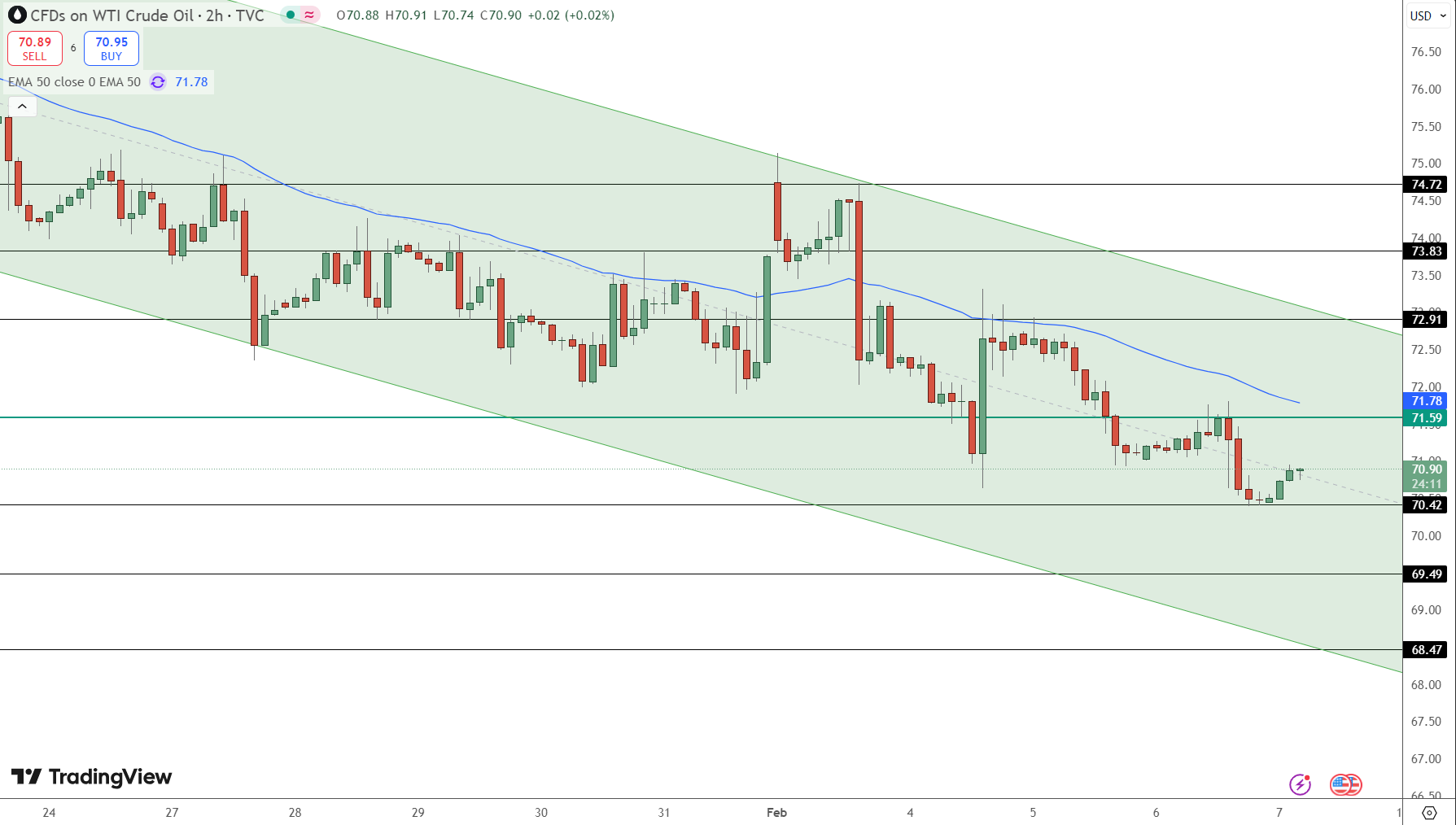 Oil Price Chart - Source: Tradingview