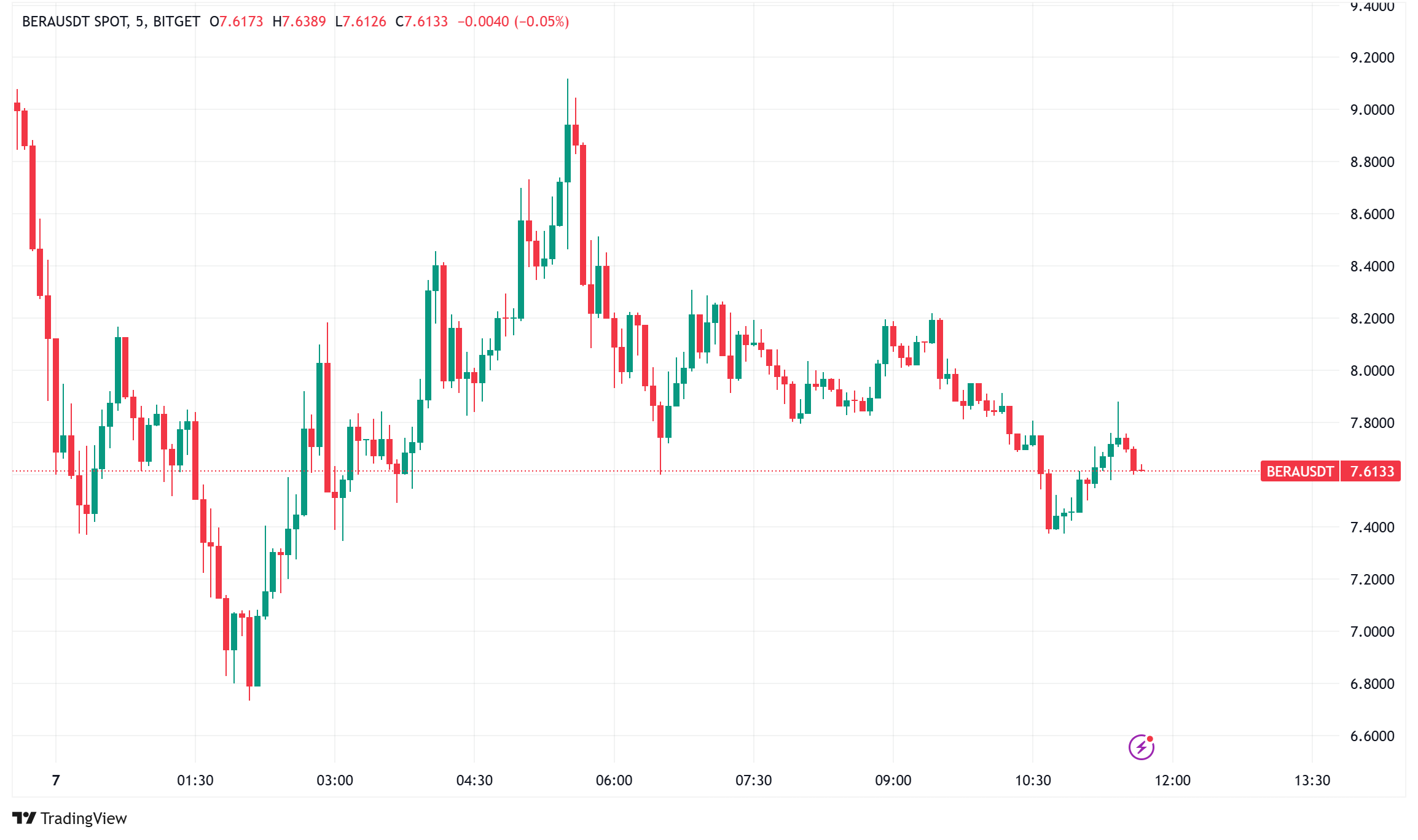 Berachain Launches with $1.1B BERA Token Airdrop Amid Mixed Reception