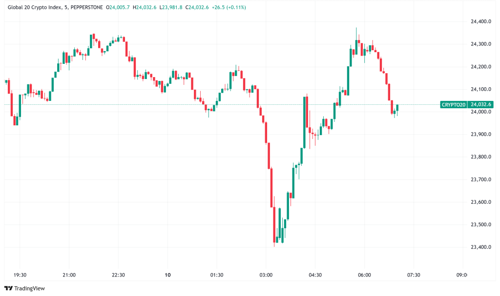 Daily Crypto Signals: Bitcoin Dips, Ethereum Accumulation Rises