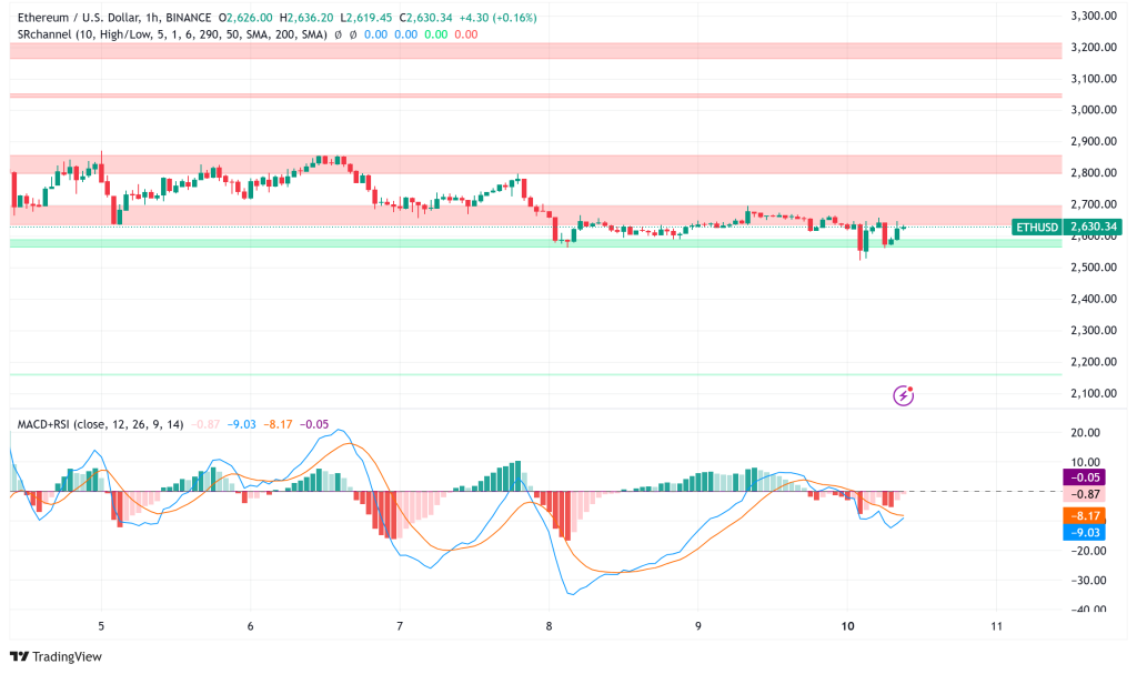 Ethereum Price Analysis: Record $883M Accumulation Clashes with All-Time High Short Interest Ahead of Pectra Upgrade