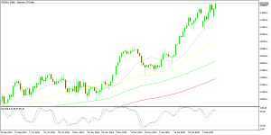 German index Dax 40 daily chart