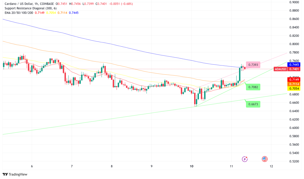 Grayscale's Cardano ETF Filing and D.O.G.E. Potential Drive ADA Toward $2.50 Target