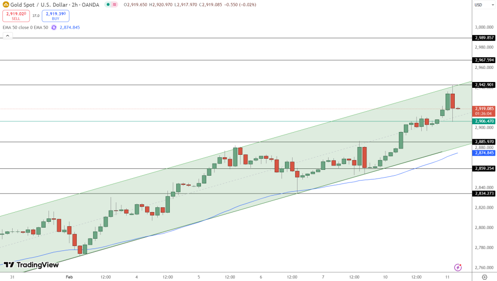 GOLD Price Chart - Source: Tradingview