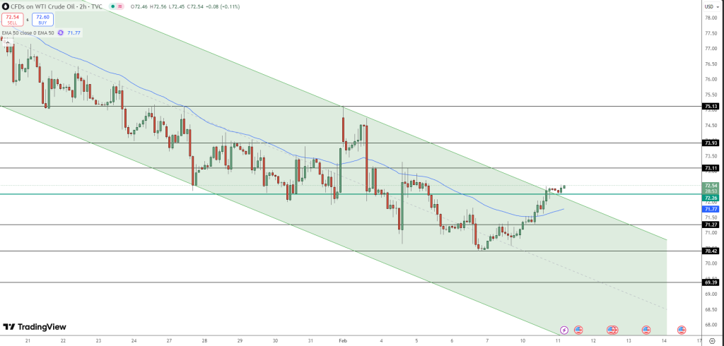 OIL Price Chart - Source: Tradingview