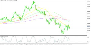GBP/USD Daily Chart