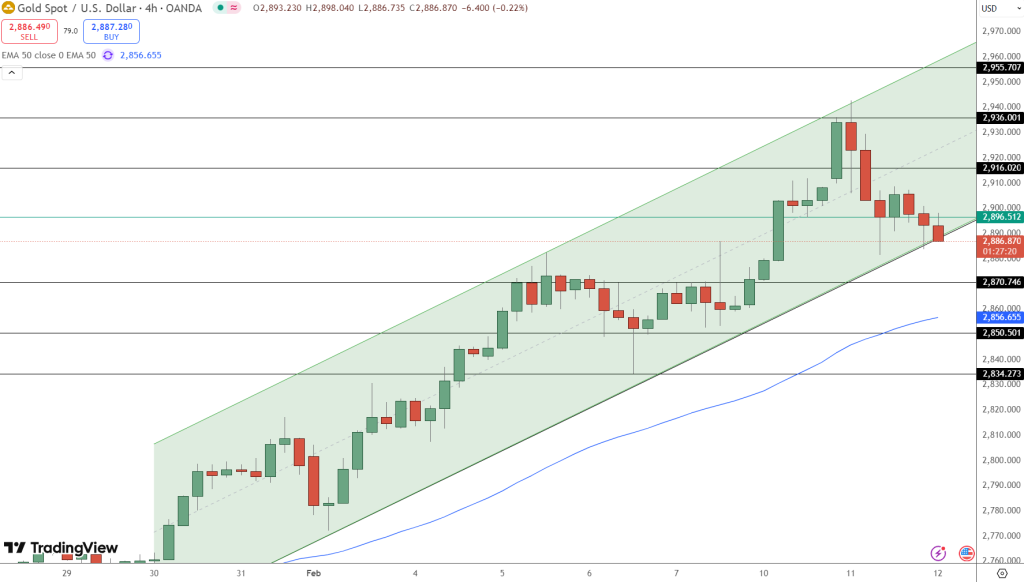 GOLD Price Chart - Source: Tradingview