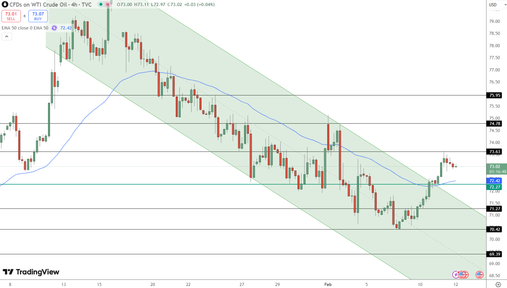 OIL Price Chart - Source: Tradingview