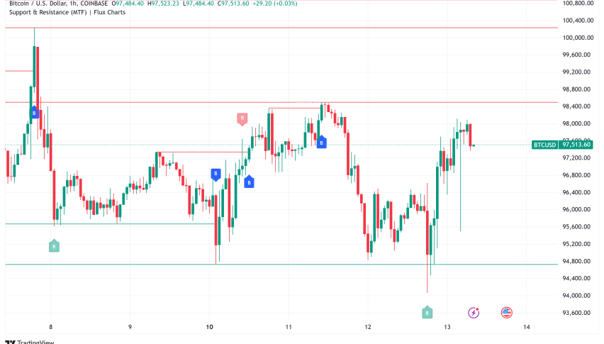 Bitcoin Dips to $94K After Hot CPI Data, While States' $23B Reserve Plans Could Push BTC to $400K