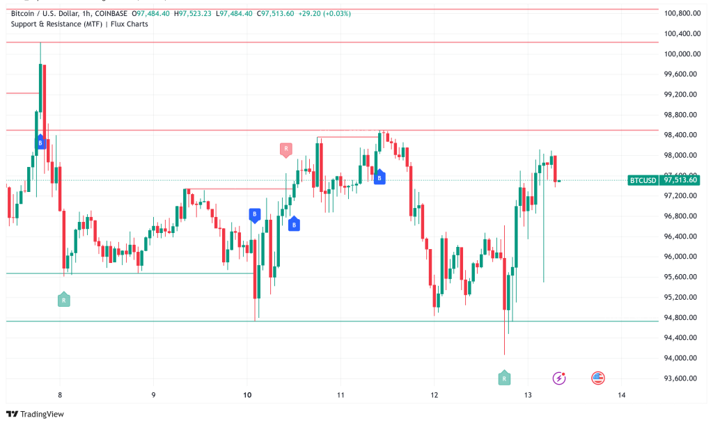 Bitcoin Dips to $94K After Hot CPI Data, While States' $23B Reserve Plans Could Push BTC to $400K
