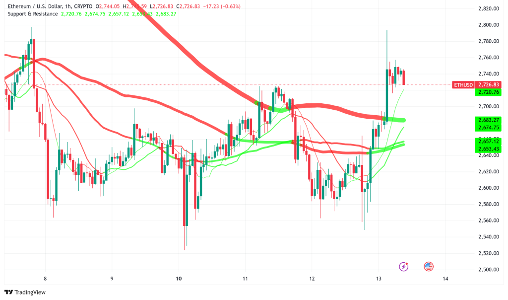Ethereum Surges 5.6% as Whales Accumulate 600,000 ETH; 21Shares Plans Staking ETF Innovation