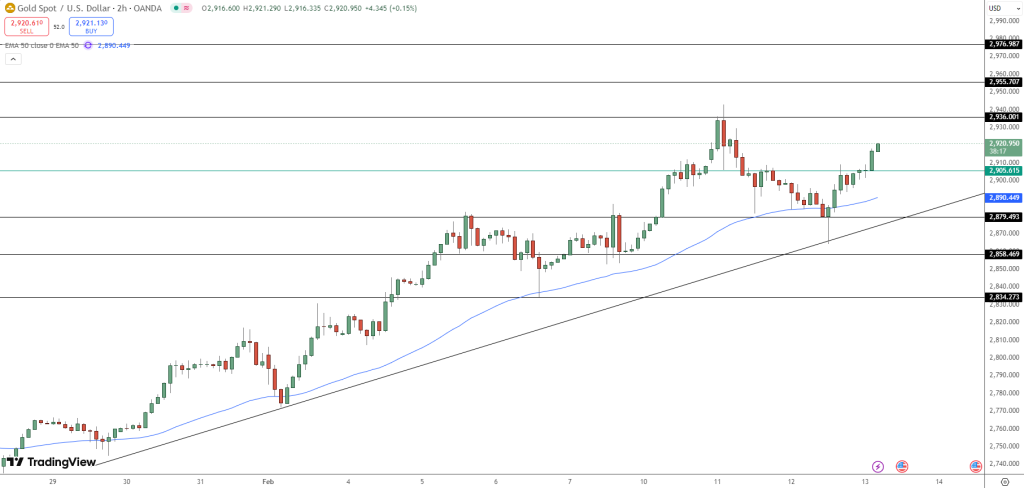 GOLD Price Chart - Source: Tradingview