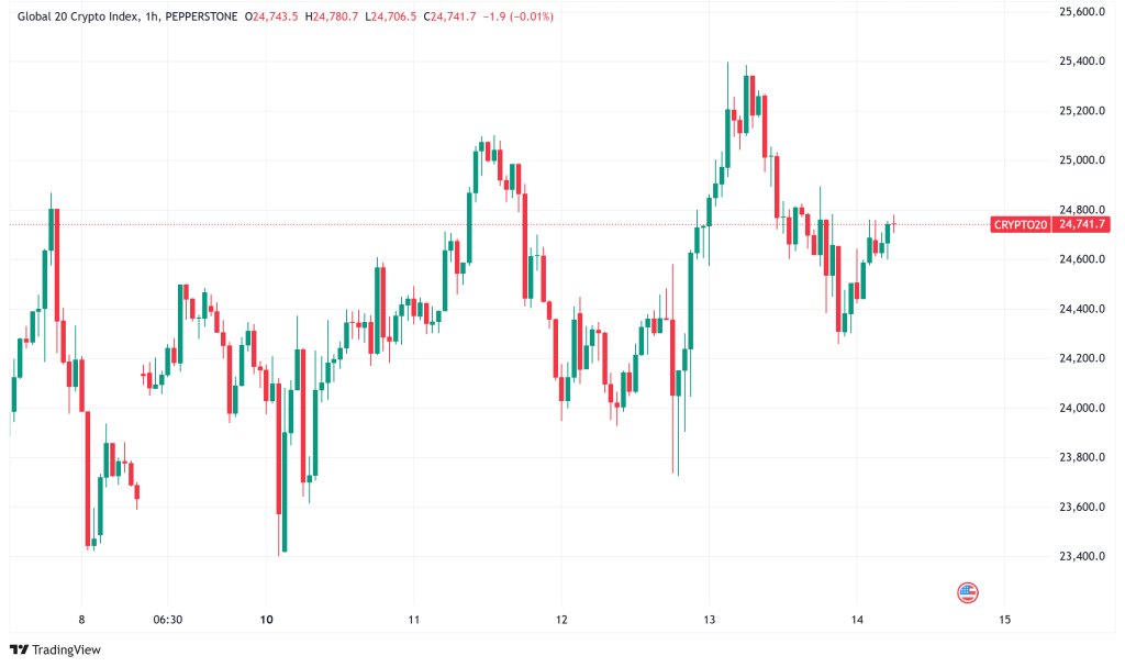 Daily Crypto Signals: Bitcoin Struggles Below $97K as XRP Surges 8% on 65% ETF Approval Odds