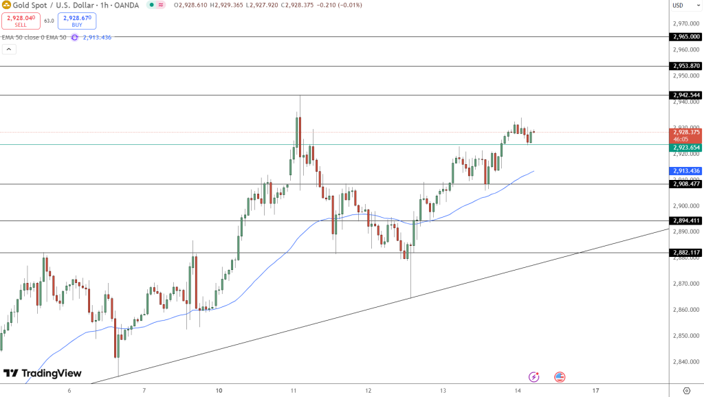 GOLD Price Chart - Source: Tradingview