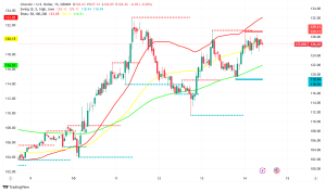 Litecoin Nears Critical $141 Threshold as ETF Speculation Fuels Rally