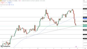 Gold Price Chart - Source: Tradingview