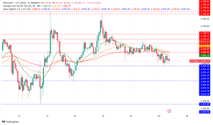 Ethereum Technical Analysis Points to Potential Bull Trap Near $2.8K
