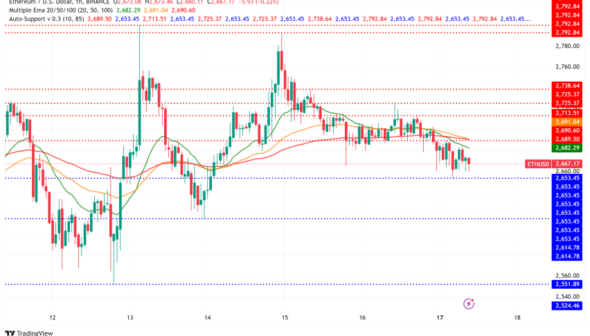 Ethereum Technical Analysis Points to Potential Bull Trap Near $2.8K