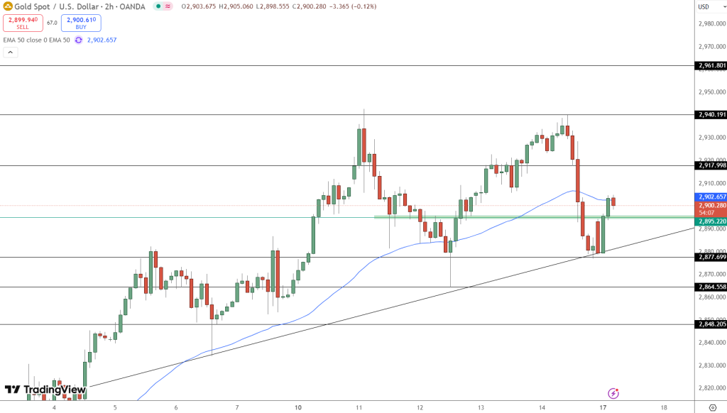GOLD Price Chart - Source: Tradingview