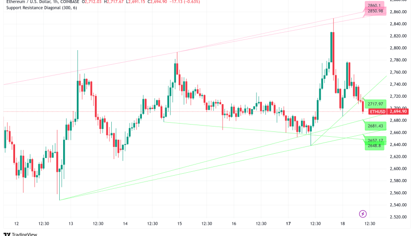 Ethereum Holds $2,700 Support as Institutional Interest Surges: Technical Analysis and Market Outlook