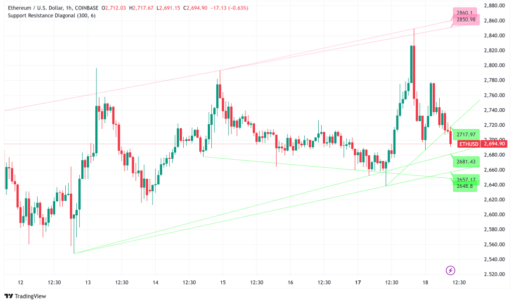 Ethereum Holds $2,700 Support as Institutional Interest Surges: Technical Analysis and Market Outlook