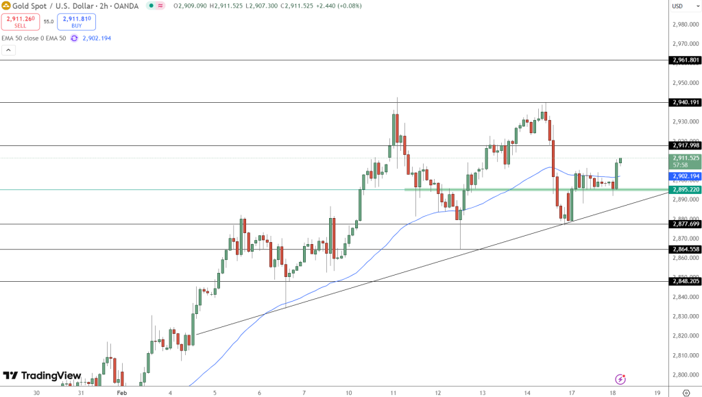 GOLD Price Chart - Source: Tradingview