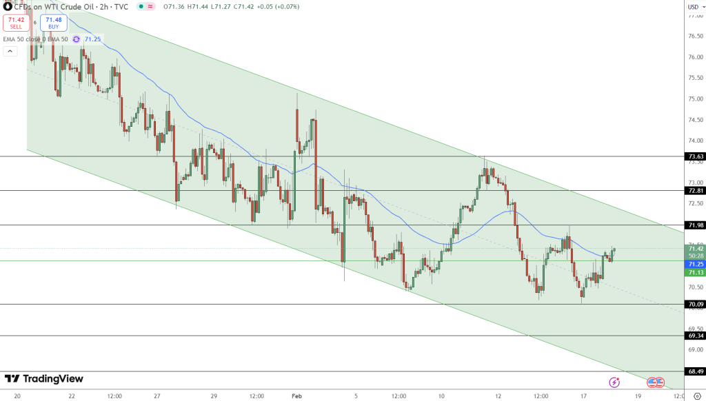 USOIL Price Chart - Source: Tradingview