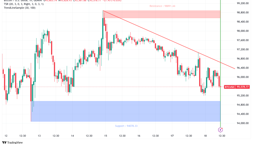 Bitcoin Decouples from S&P 500 as Support Levels Tested Amidst Market Uncertainty
