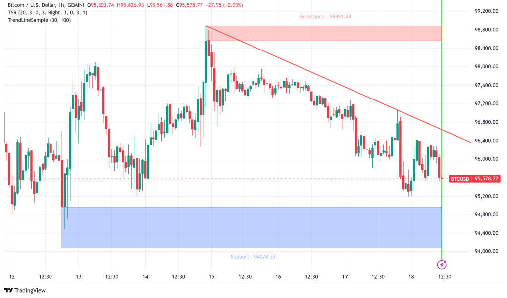 Bitcoin Decouples from S&P 500 as Support Levels Tested Amidst Market Uncertainty