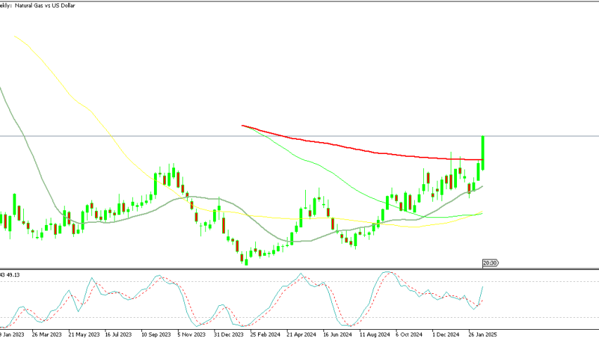 Bullish break in natural gas prices