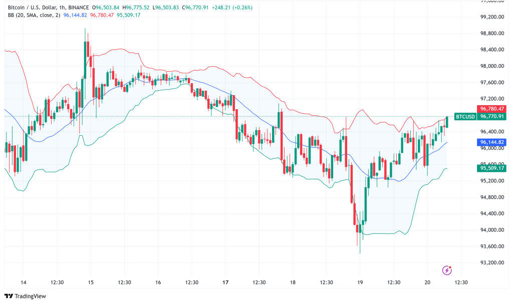 Bitcoin Stalls at $96K Despite $5.1B Long Positions: Market Manipulation or Natural Consolidation?