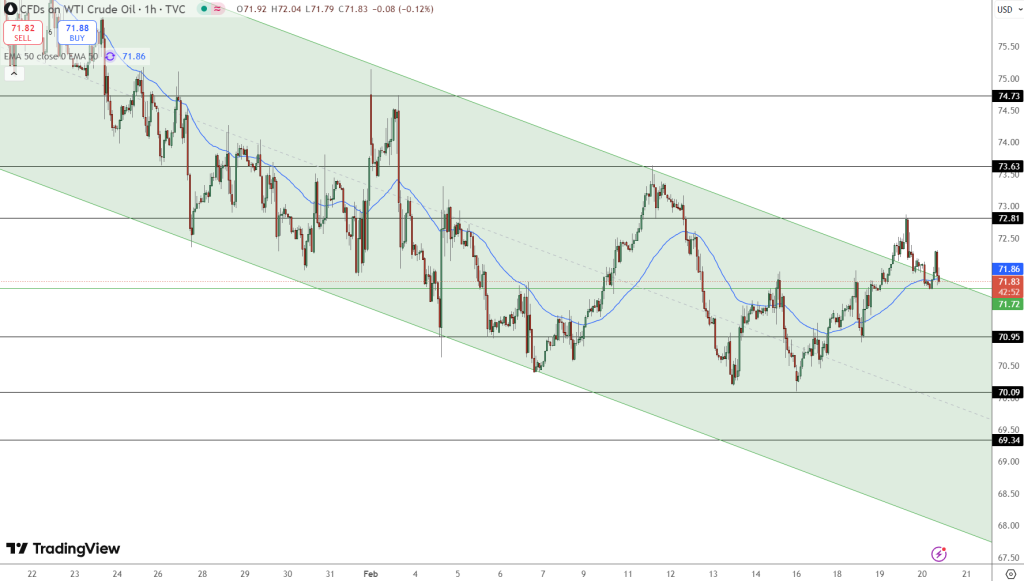 USOIL Price Chart - Source: Tradingview